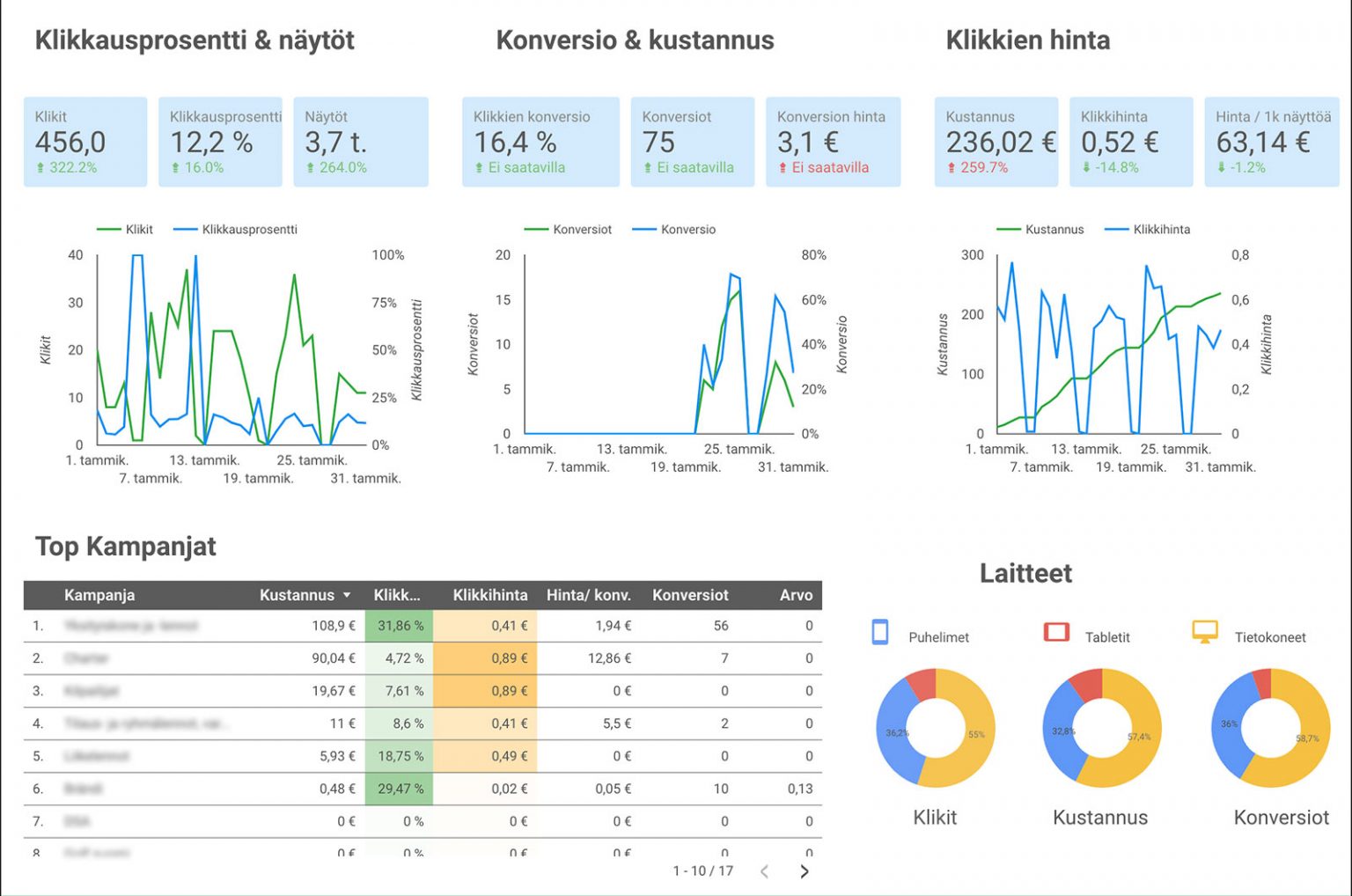 Esimerkki Google Looker Studion näkymästä