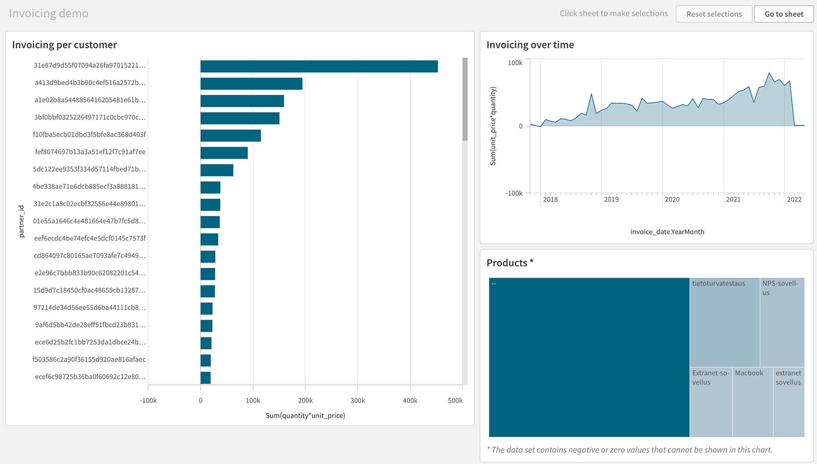 Esimerkki Qlik Sense näkymästä