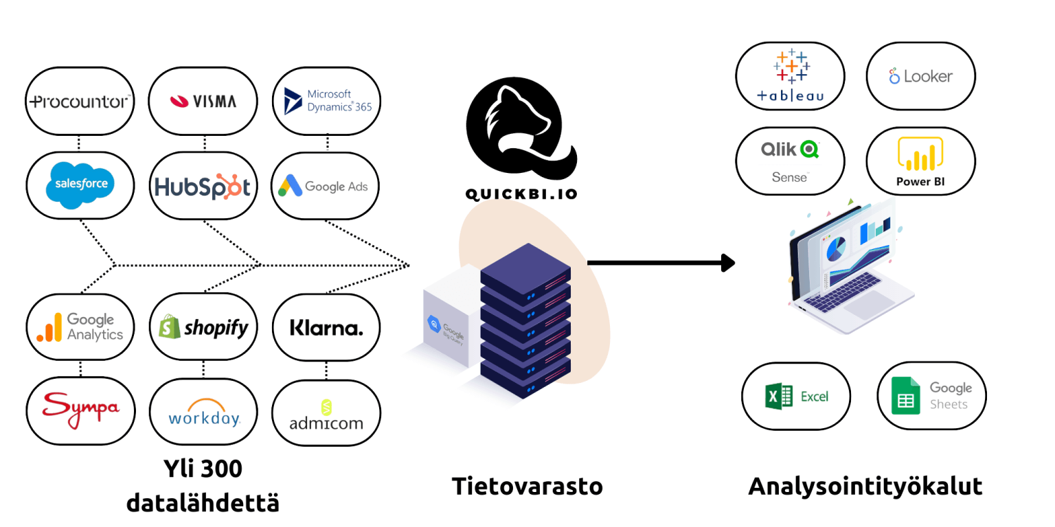 Raportoinnin automatisointi QuickBI:n avulla