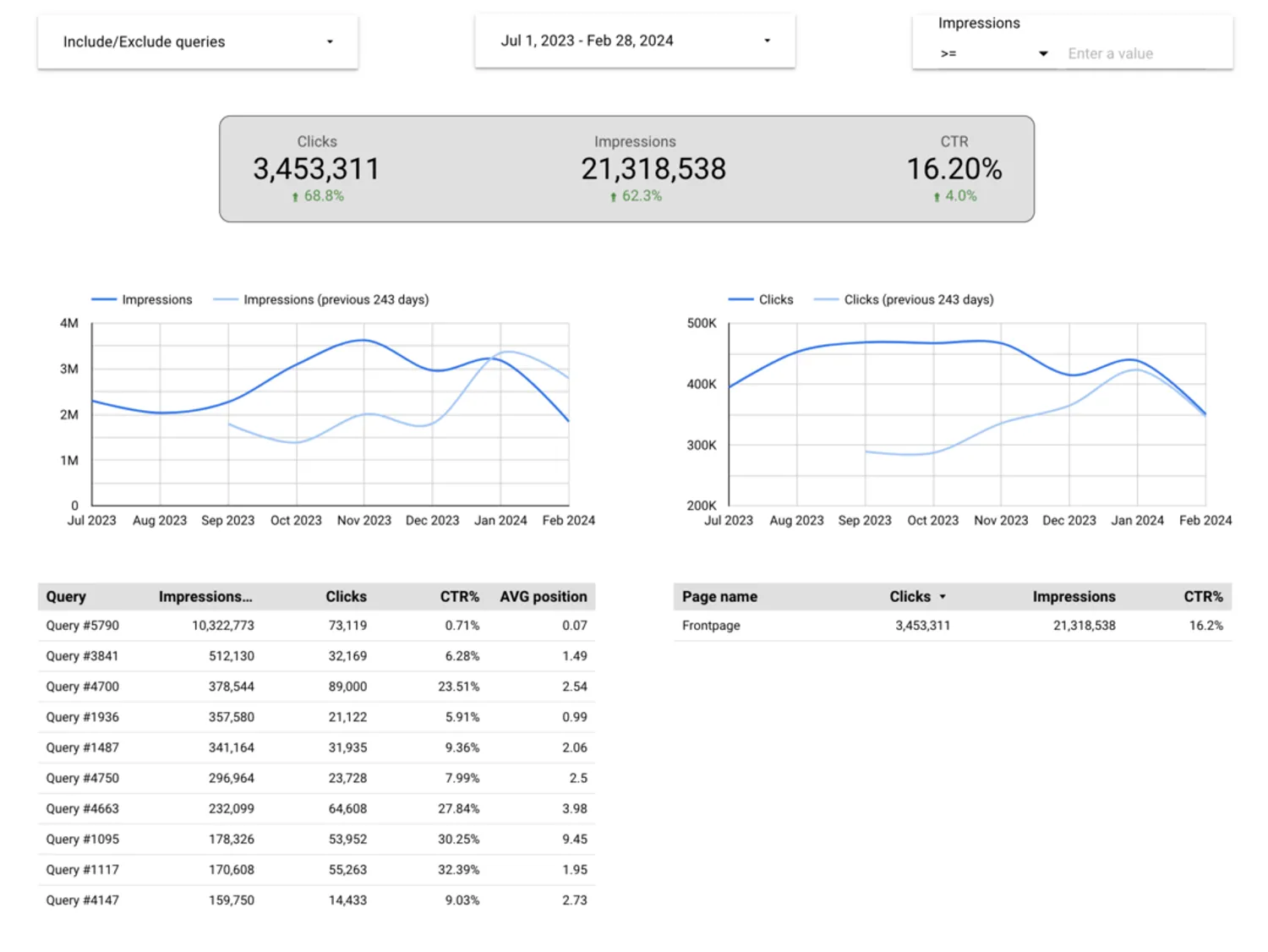 Google Search Console raporttipohja