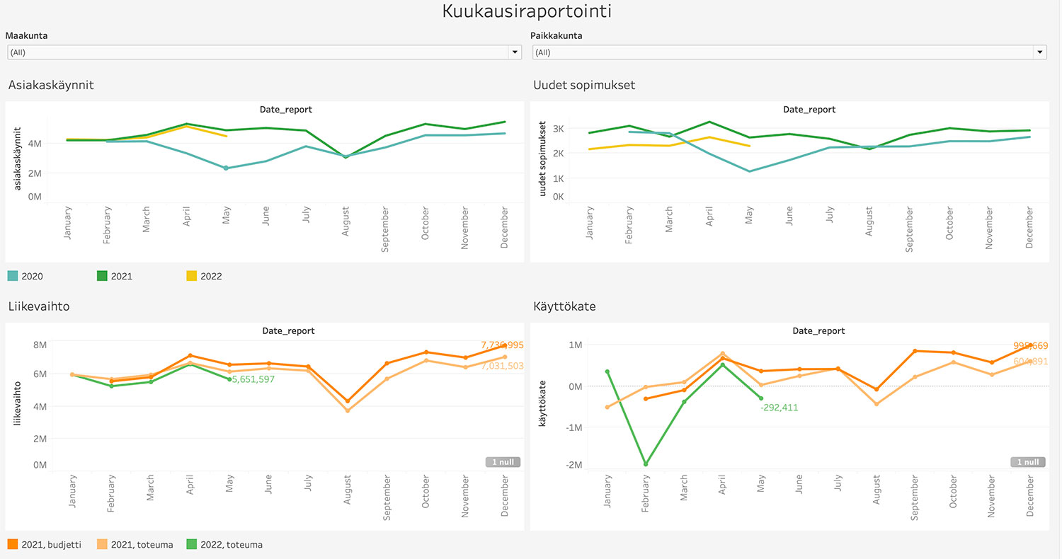 Kuukausiraportointi dashboard