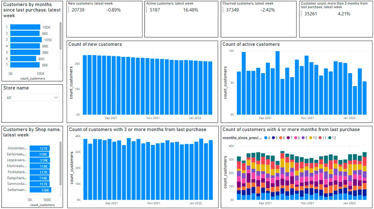 Asiakastyytyväisyysdataa (NPS) pystytään analysoimaan monipuolisemmin QuickBI:n avulla